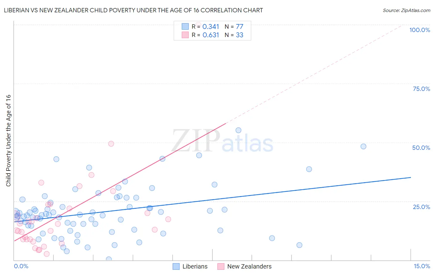 Liberian vs New Zealander Child Poverty Under the Age of 16