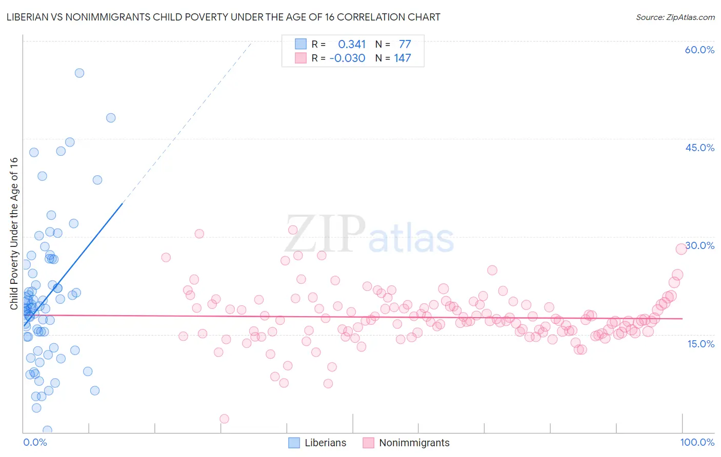 Liberian vs Nonimmigrants Child Poverty Under the Age of 16