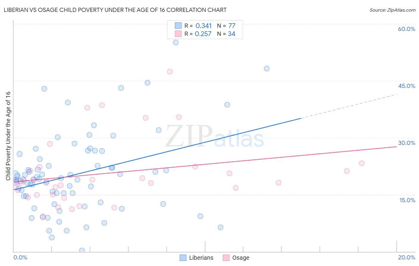 Liberian vs Osage Child Poverty Under the Age of 16