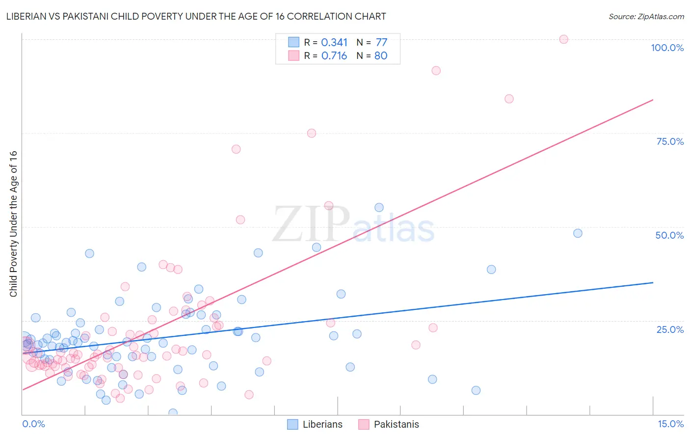 Liberian vs Pakistani Child Poverty Under the Age of 16