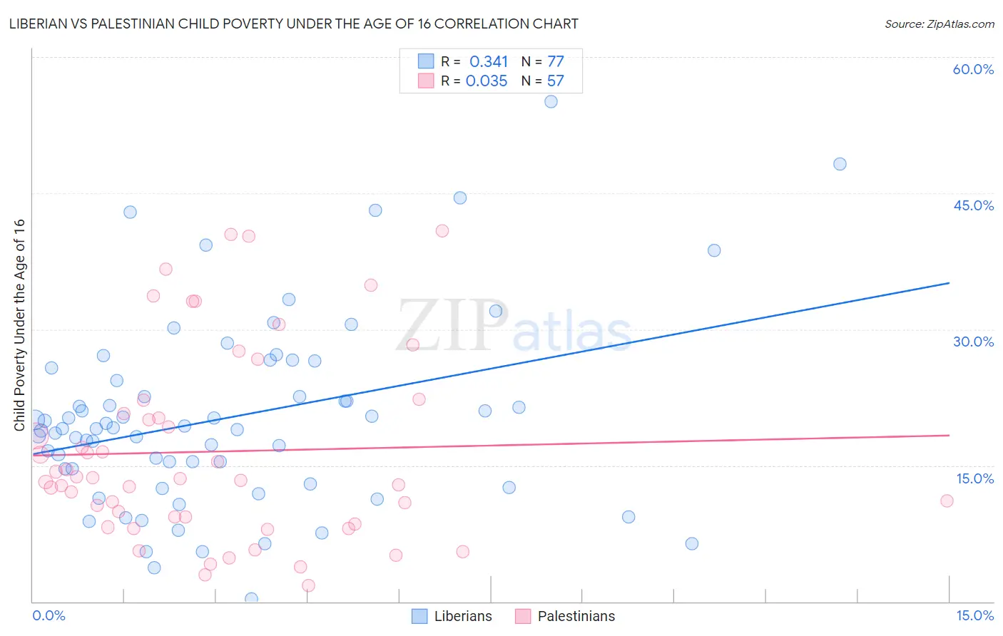 Liberian vs Palestinian Child Poverty Under the Age of 16