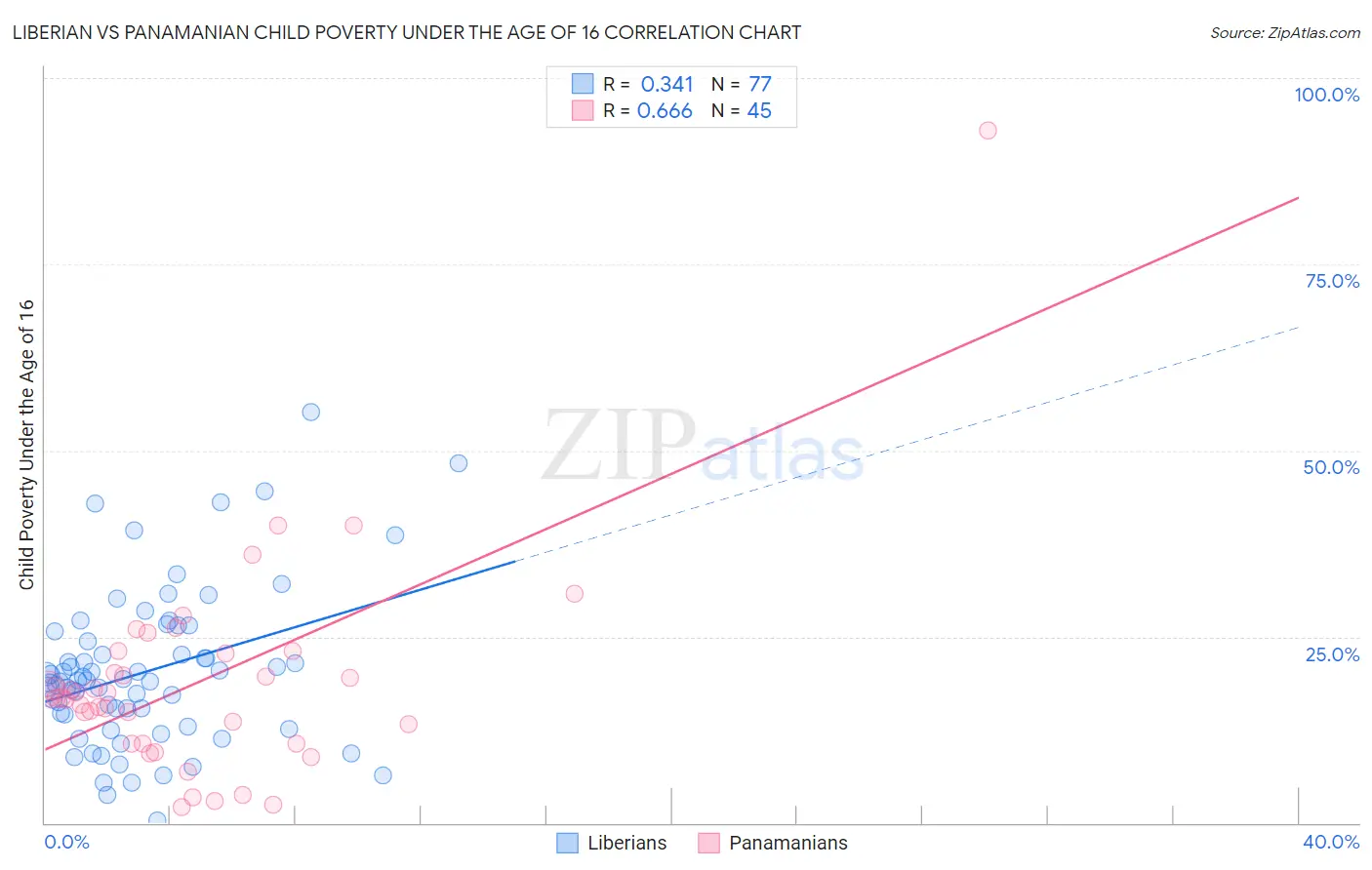 Liberian vs Panamanian Child Poverty Under the Age of 16