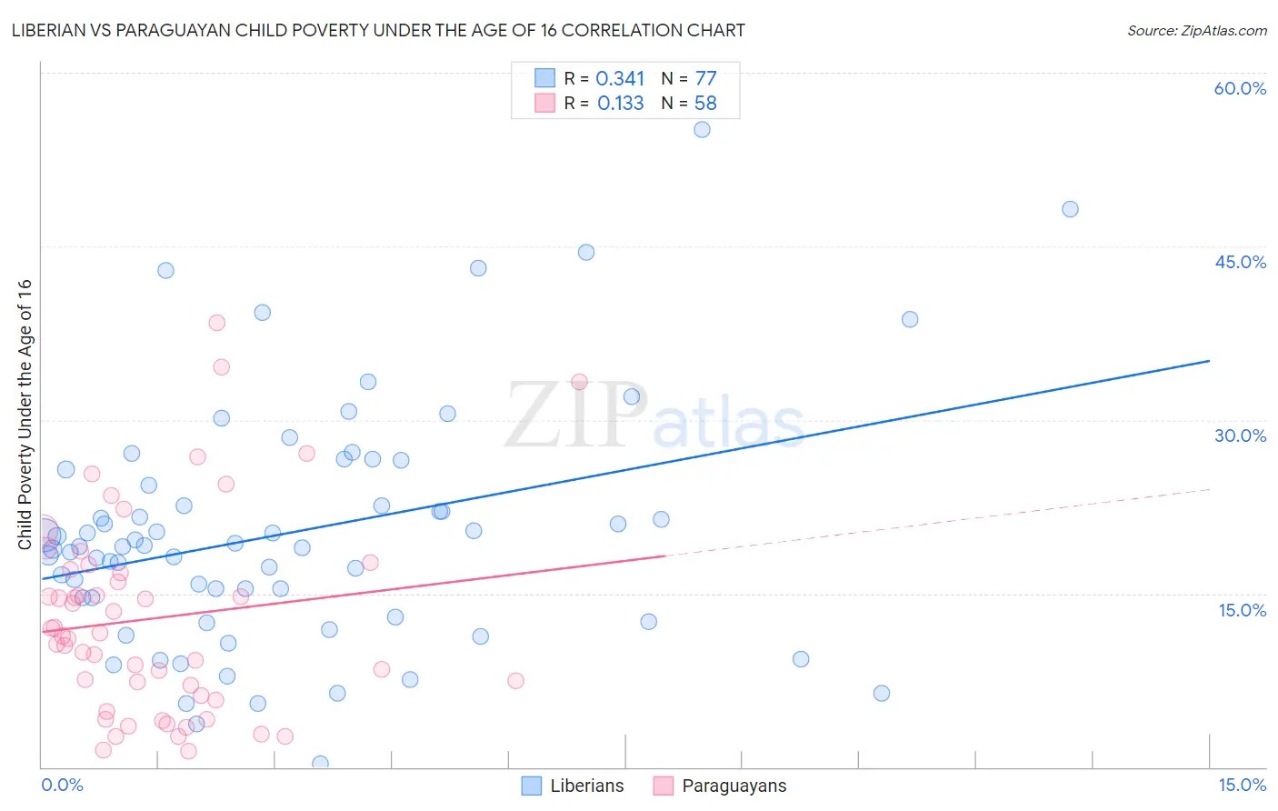 Liberian vs Paraguayan Child Poverty Under the Age of 16