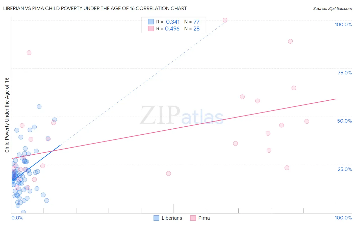 Liberian vs Pima Child Poverty Under the Age of 16