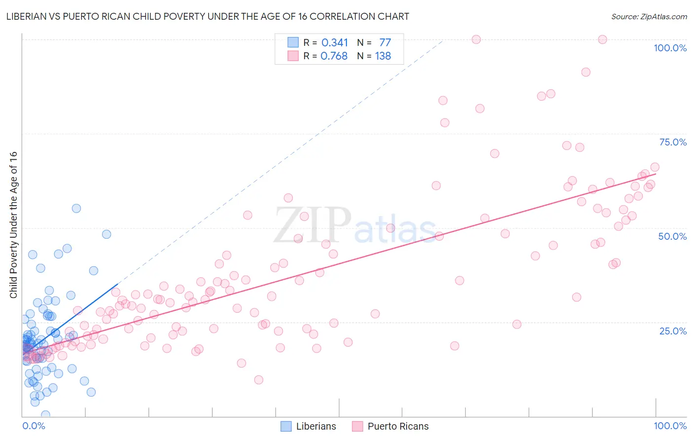 Liberian vs Puerto Rican Child Poverty Under the Age of 16