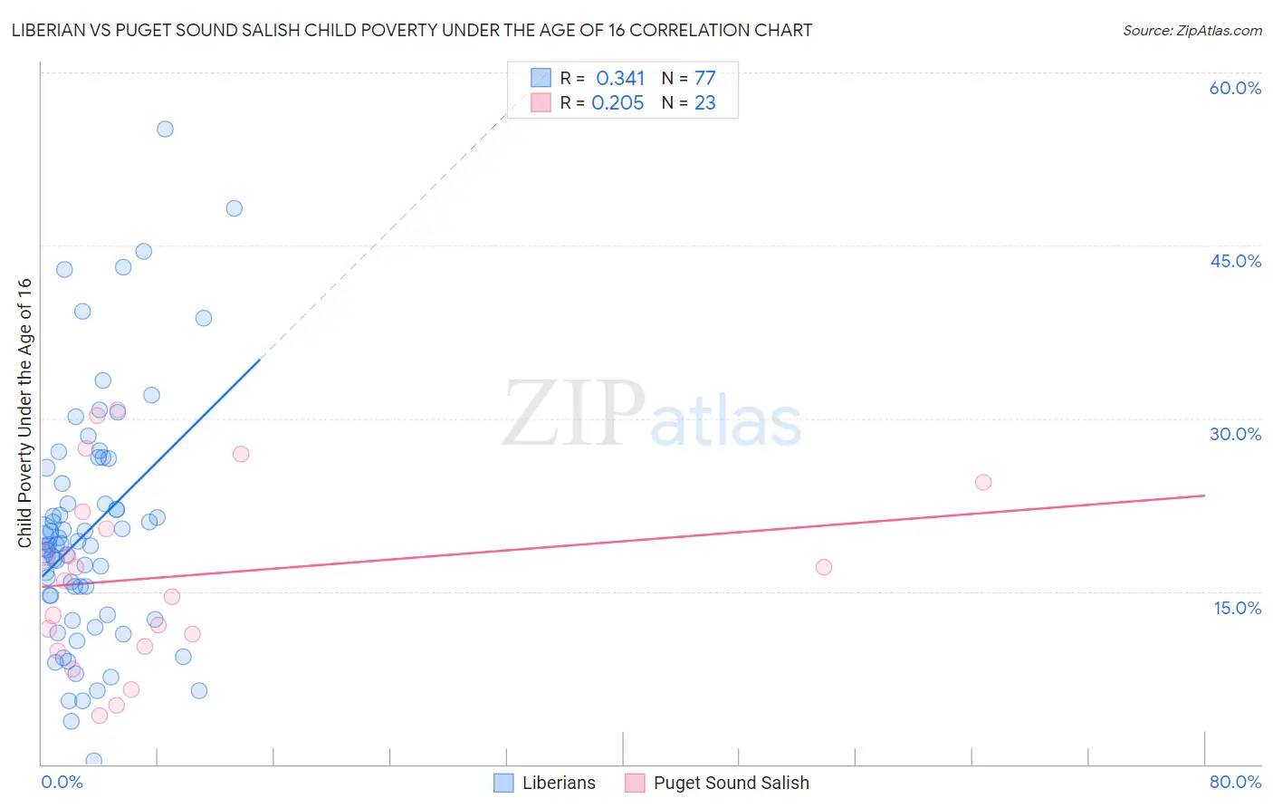 Liberian vs Puget Sound Salish Child Poverty Under the Age of 16