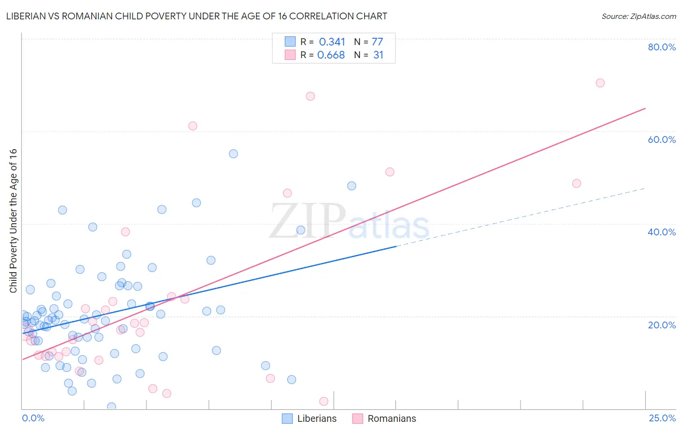 Liberian vs Romanian Child Poverty Under the Age of 16