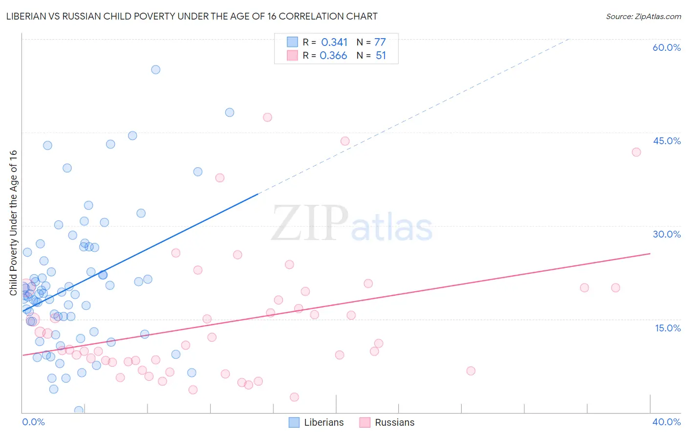 Liberian vs Russian Child Poverty Under the Age of 16