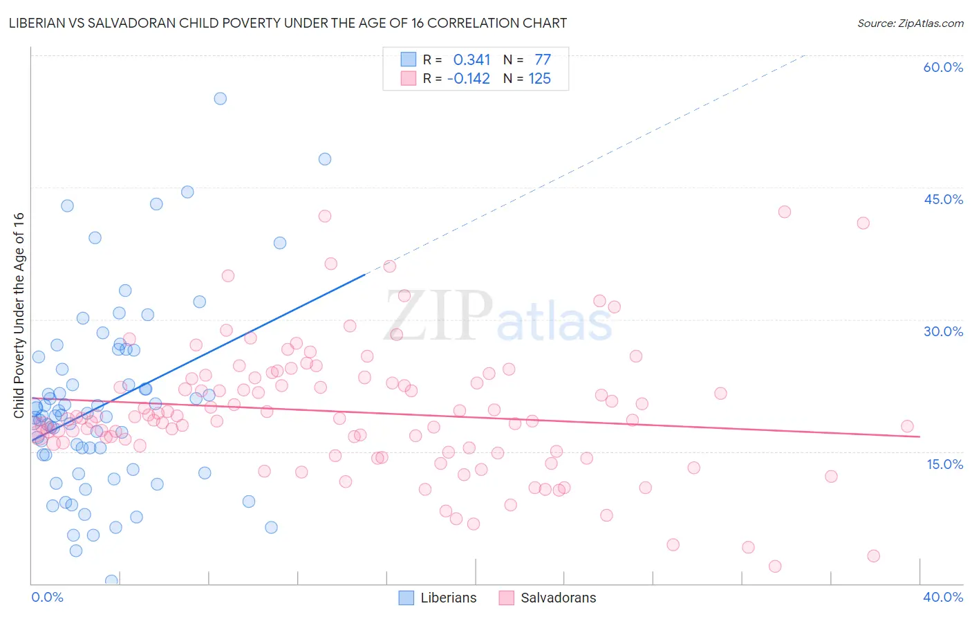 Liberian vs Salvadoran Child Poverty Under the Age of 16