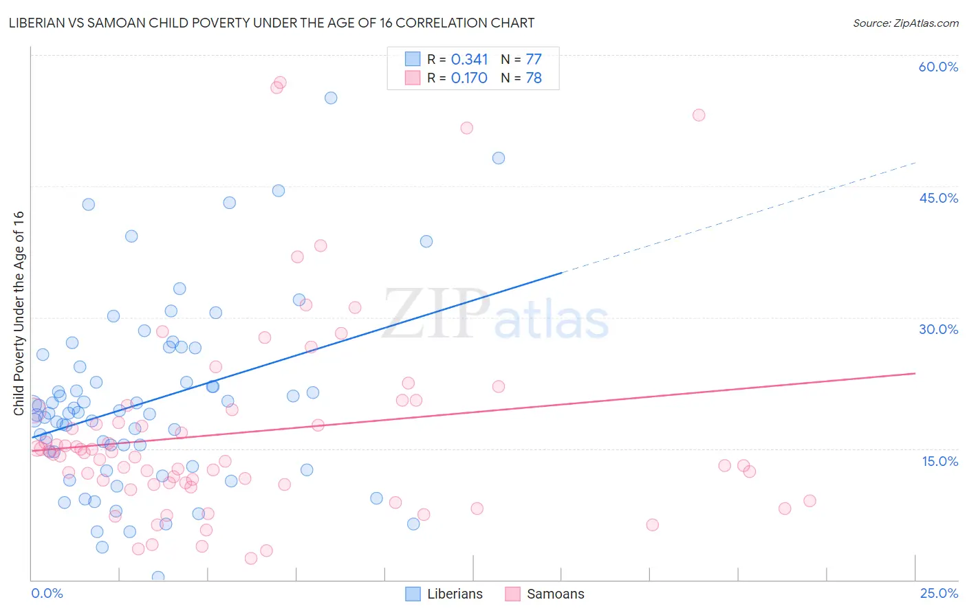 Liberian vs Samoan Child Poverty Under the Age of 16