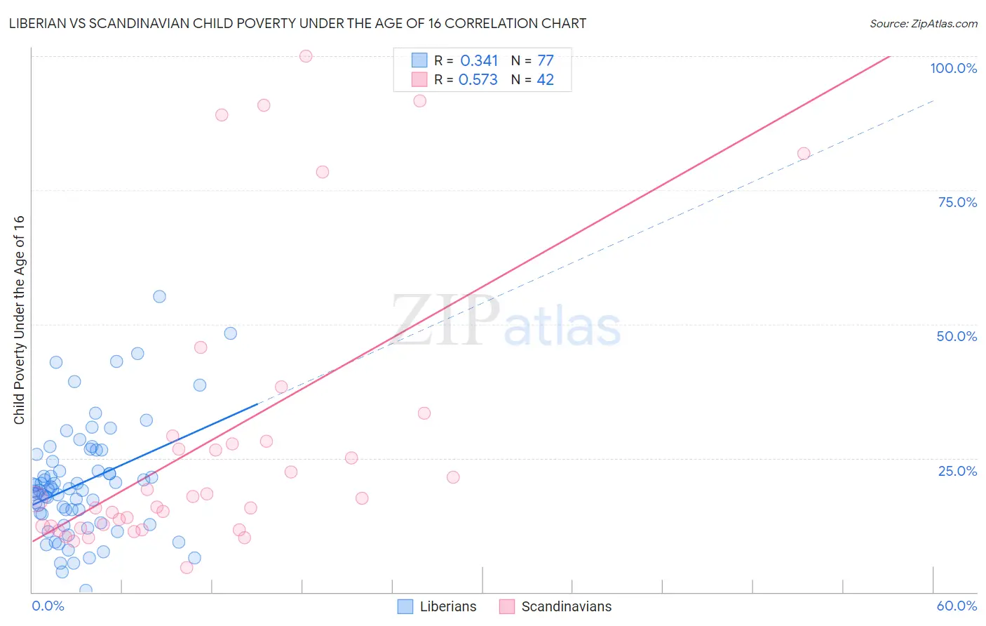 Liberian vs Scandinavian Child Poverty Under the Age of 16