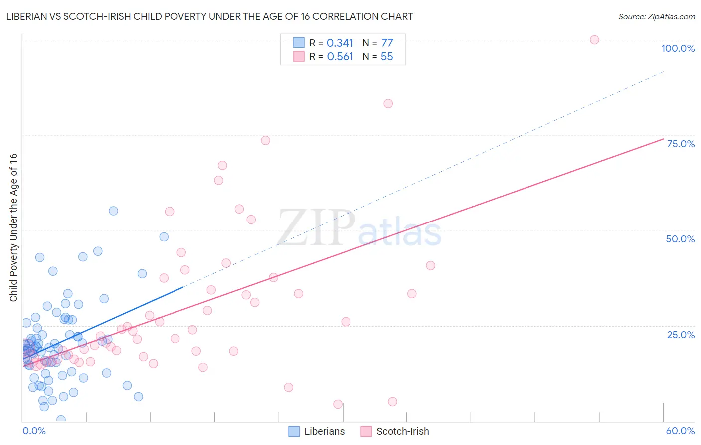 Liberian vs Scotch-Irish Child Poverty Under the Age of 16