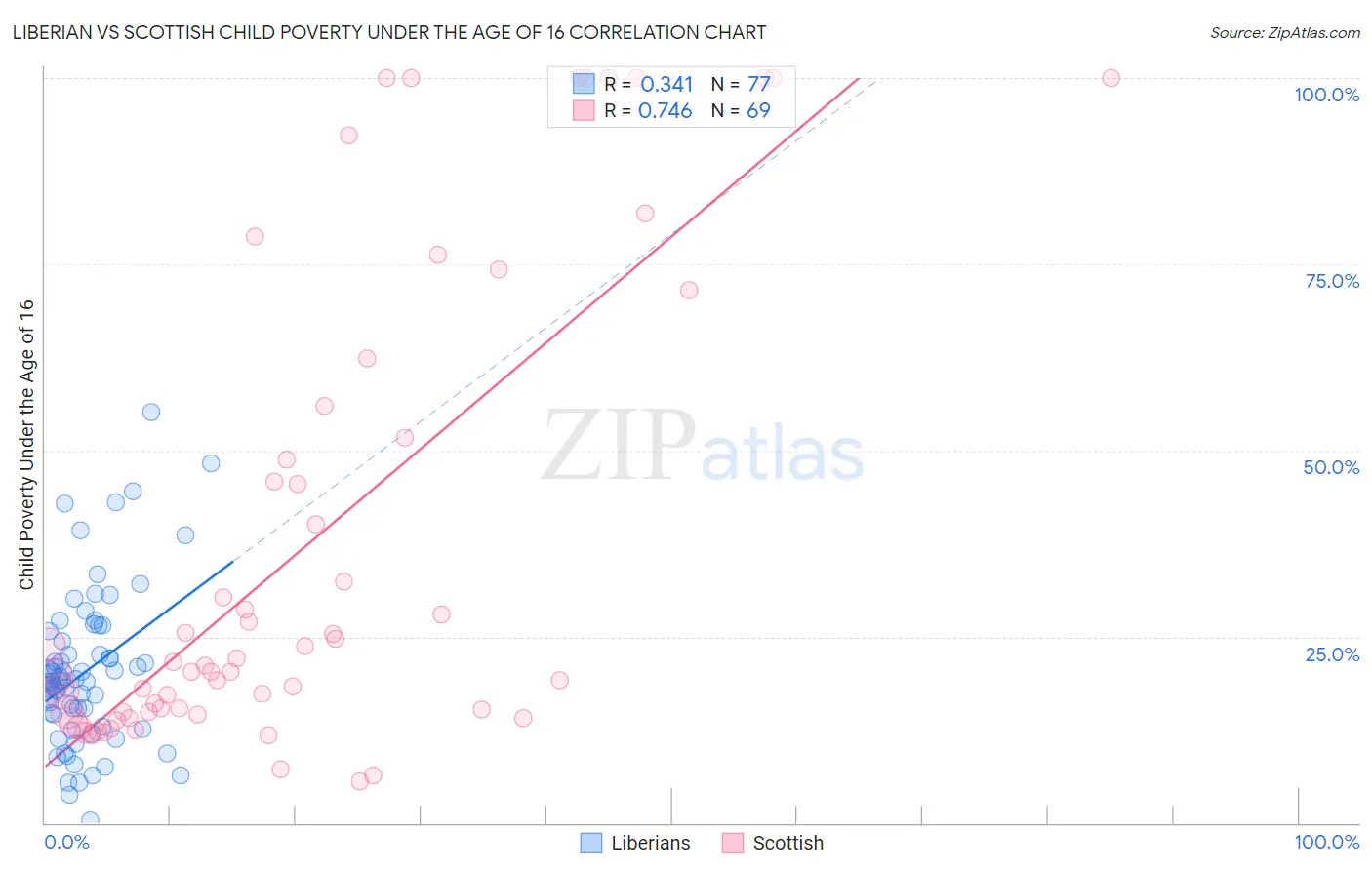 Liberian vs Scottish Child Poverty Under the Age of 16