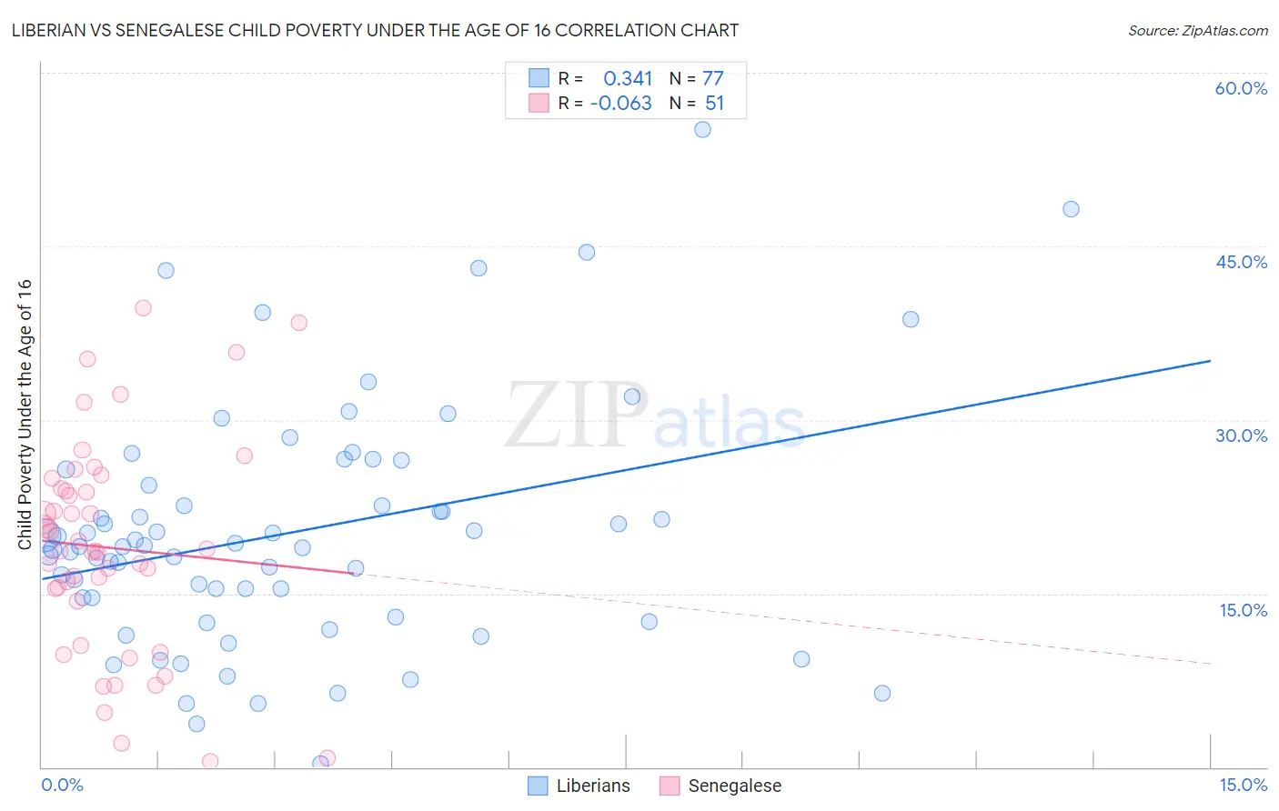 Liberian vs Senegalese Child Poverty Under the Age of 16
