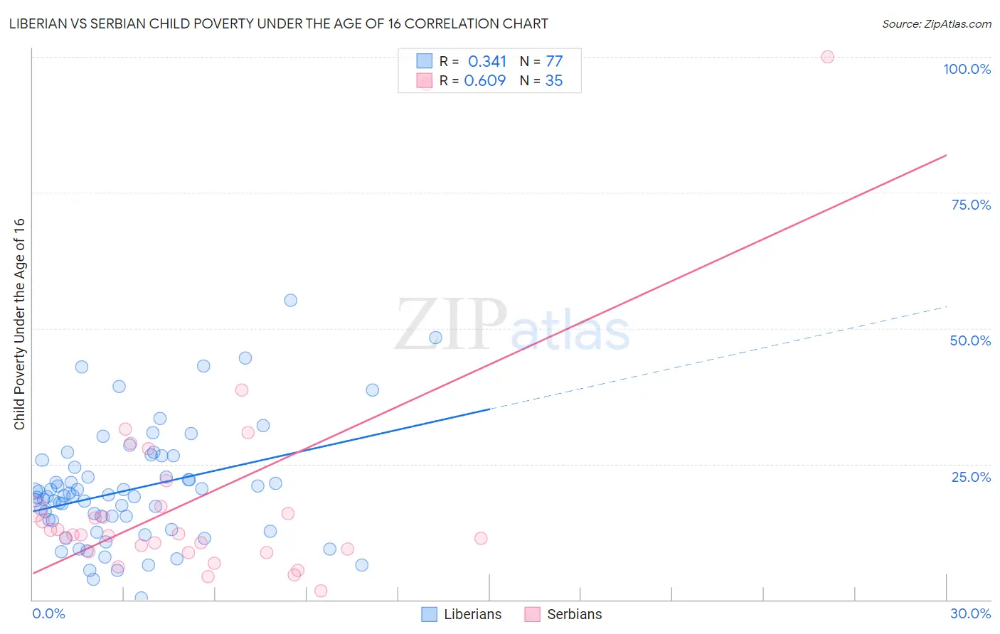 Liberian vs Serbian Child Poverty Under the Age of 16
