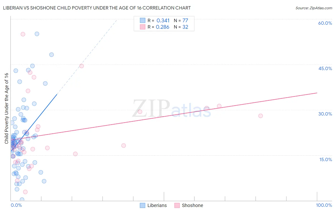Liberian vs Shoshone Child Poverty Under the Age of 16