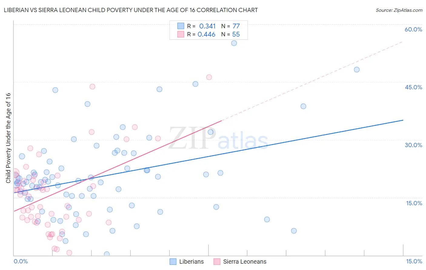 Liberian vs Sierra Leonean Child Poverty Under the Age of 16