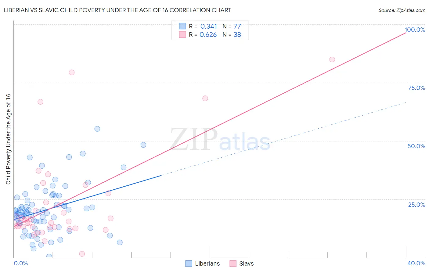Liberian vs Slavic Child Poverty Under the Age of 16