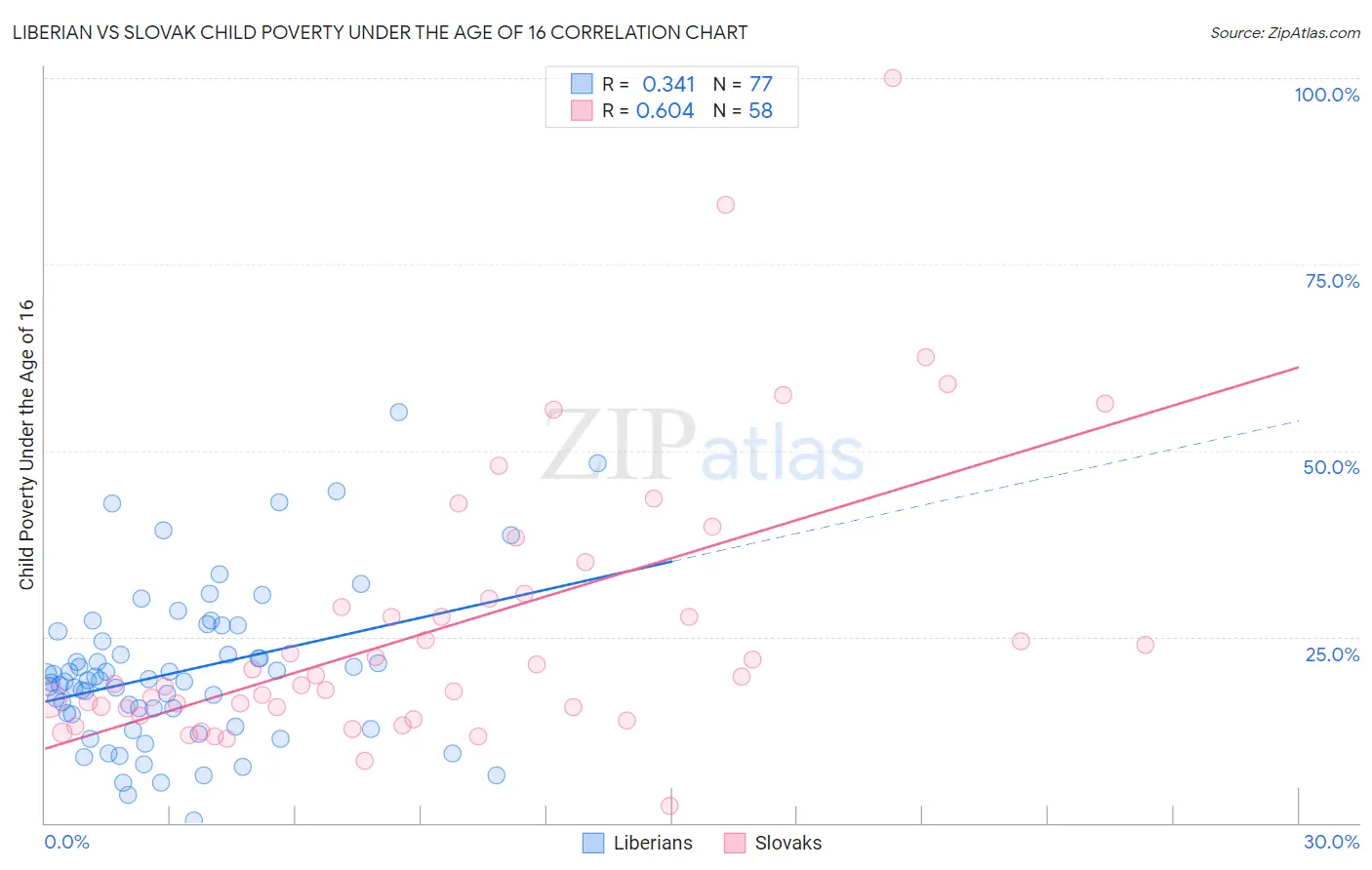 Liberian vs Slovak Child Poverty Under the Age of 16