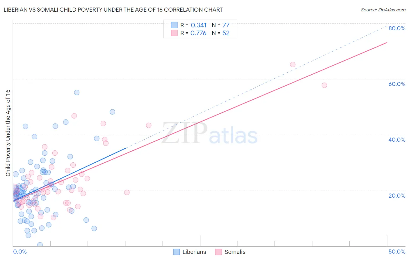 Liberian vs Somali Child Poverty Under the Age of 16