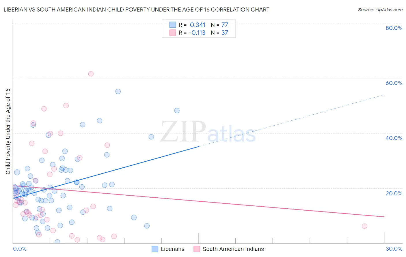 Liberian vs South American Indian Child Poverty Under the Age of 16