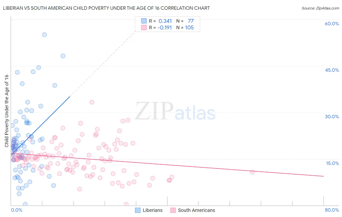 Liberian vs South American Child Poverty Under the Age of 16