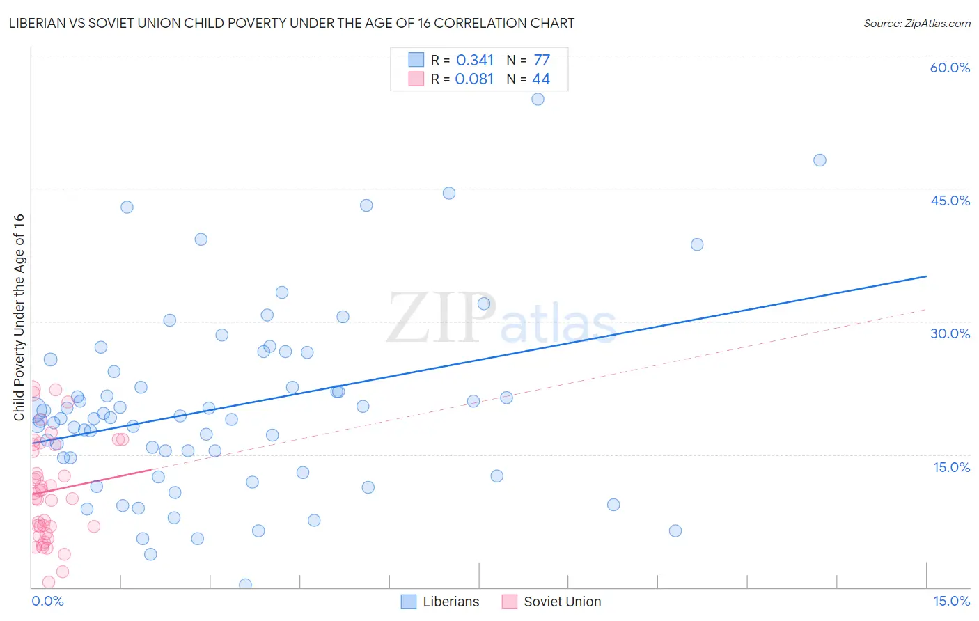 Liberian vs Soviet Union Child Poverty Under the Age of 16