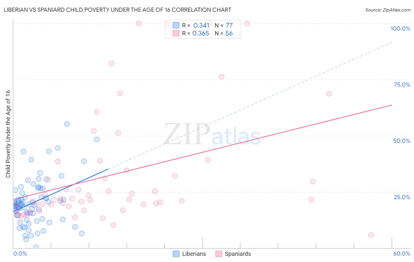 Liberian vs Spaniard Child Poverty Under the Age of 16