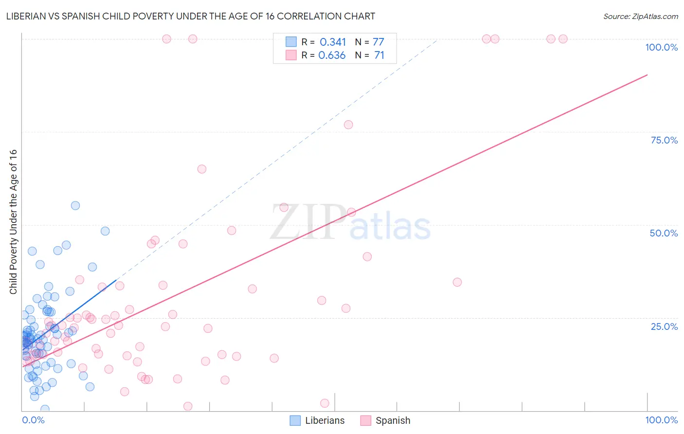 Liberian vs Spanish Child Poverty Under the Age of 16