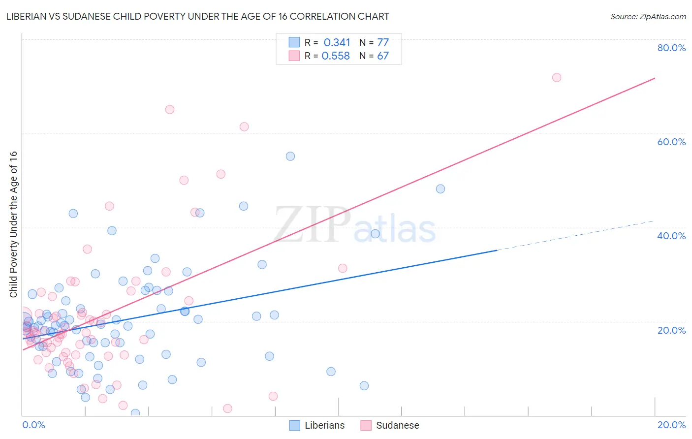 Liberian vs Sudanese Child Poverty Under the Age of 16
