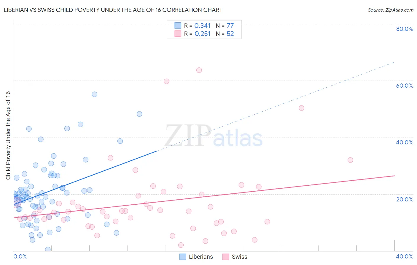 Liberian vs Swiss Child Poverty Under the Age of 16