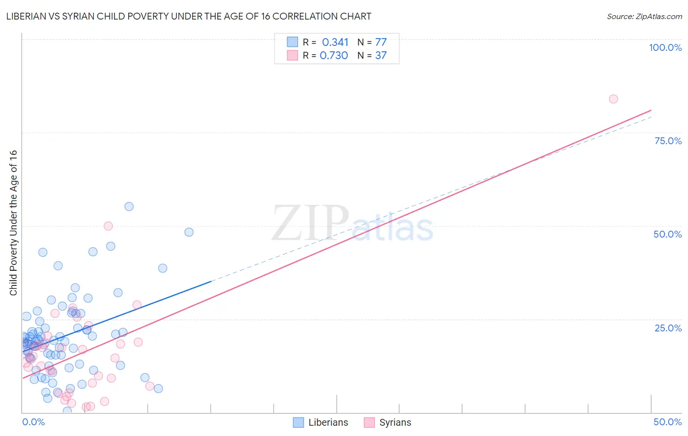 Liberian vs Syrian Child Poverty Under the Age of 16