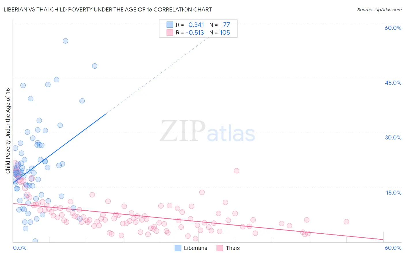 Liberian vs Thai Child Poverty Under the Age of 16