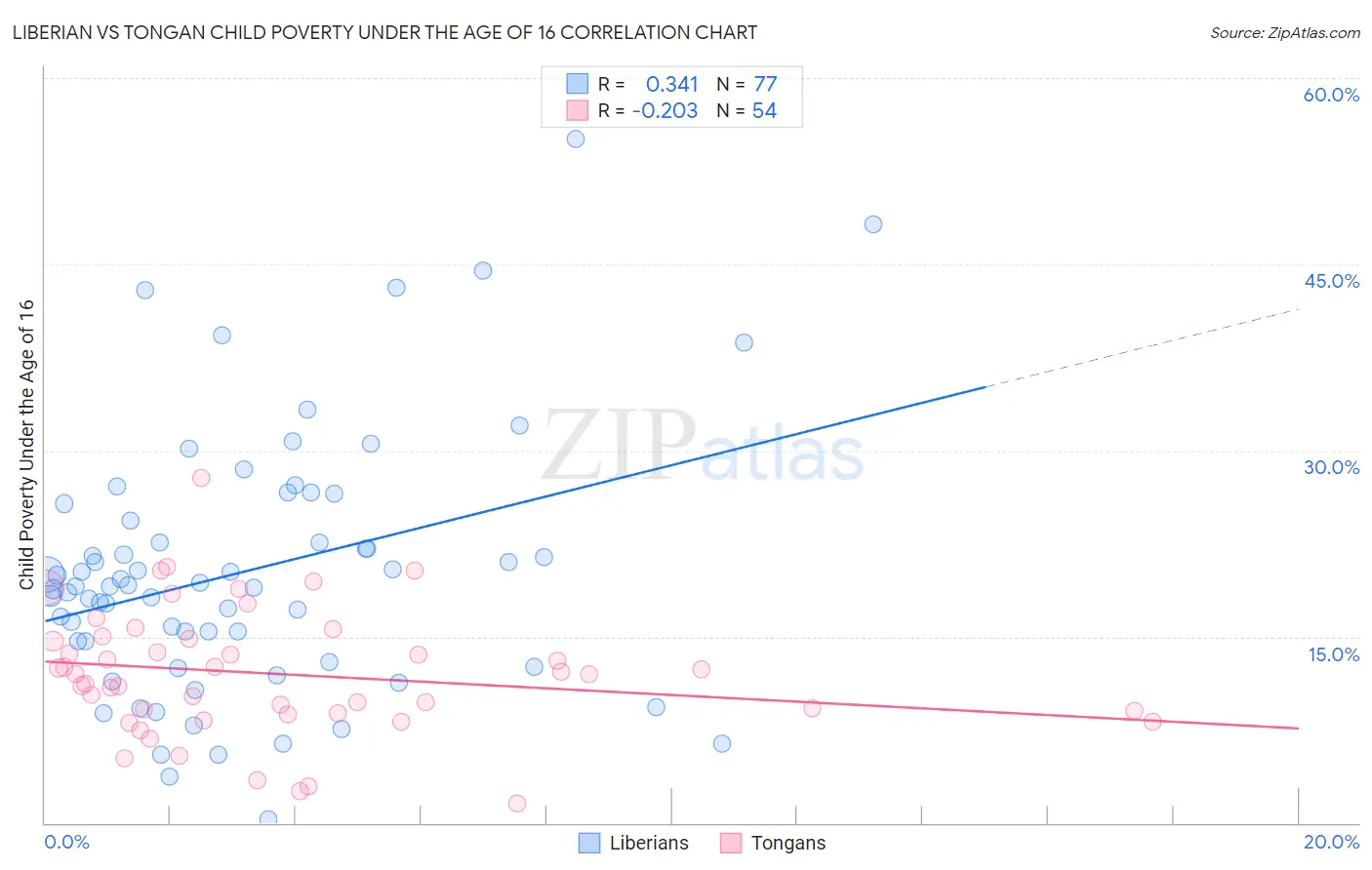 Liberian vs Tongan Child Poverty Under the Age of 16
