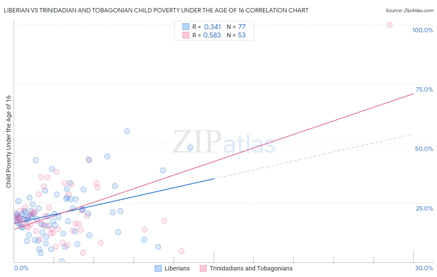 Liberian vs Trinidadian and Tobagonian Child Poverty Under the Age of 16