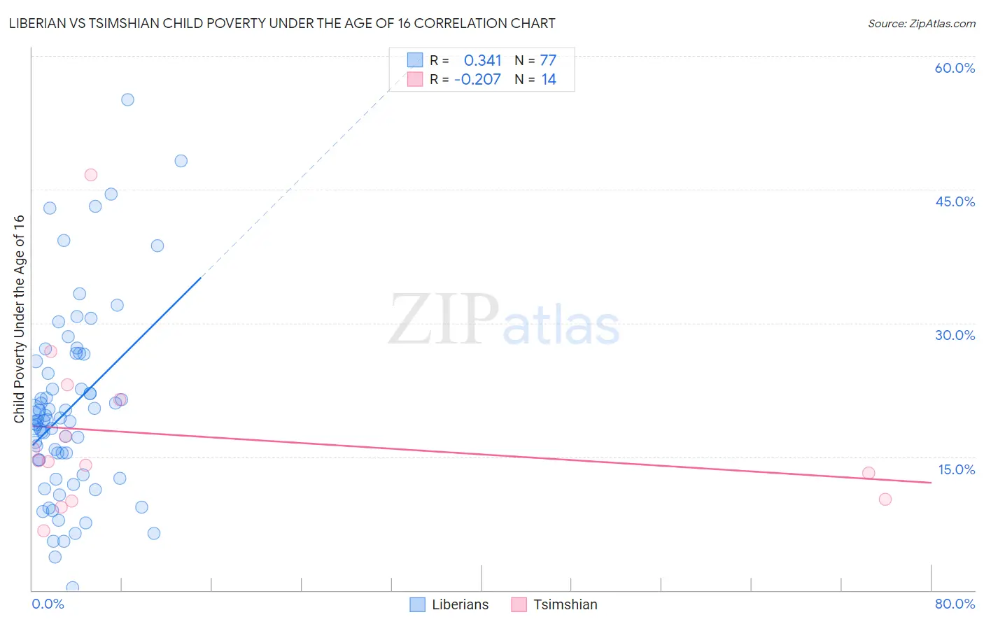 Liberian vs Tsimshian Child Poverty Under the Age of 16