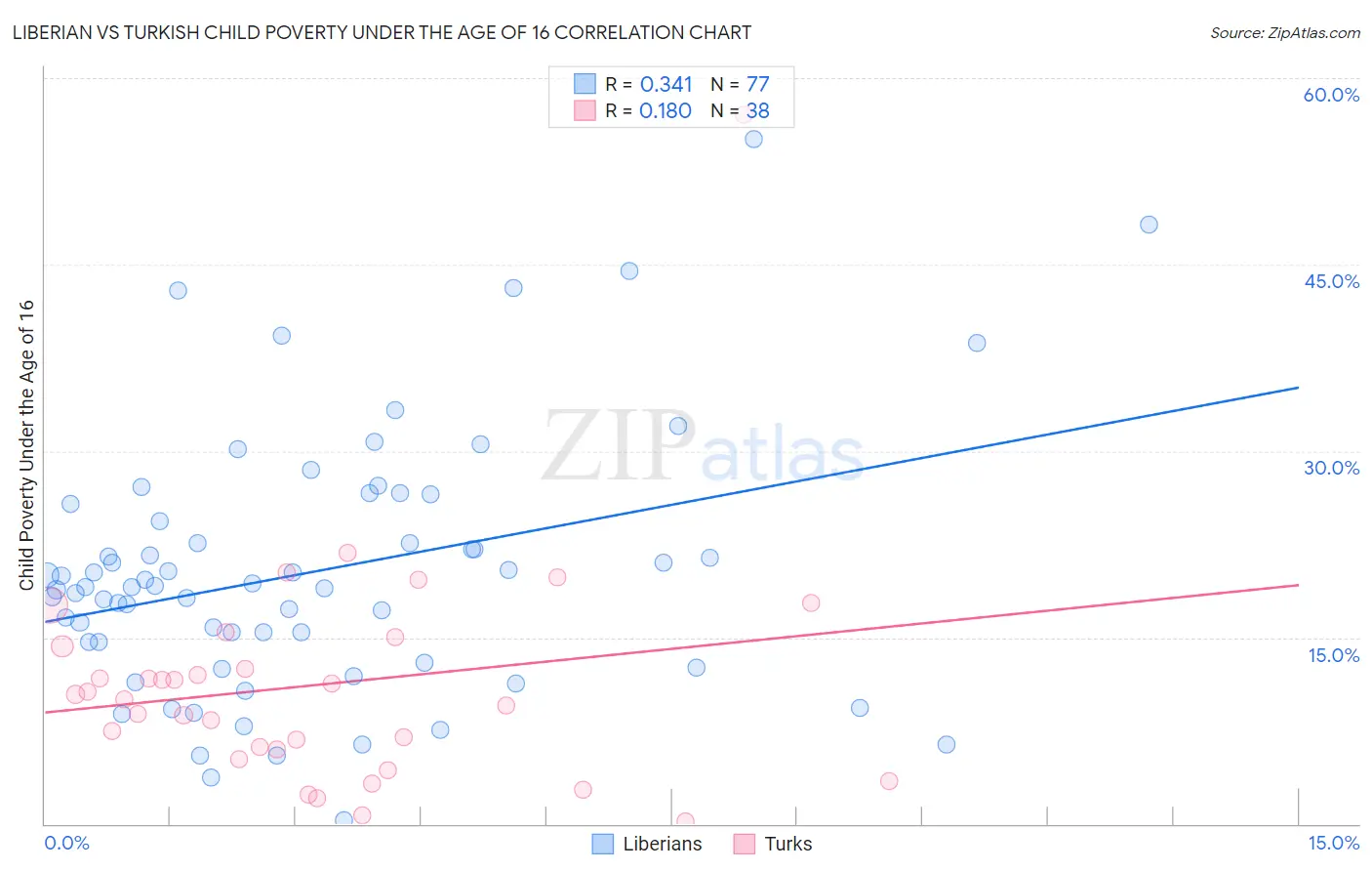 Liberian vs Turkish Child Poverty Under the Age of 16