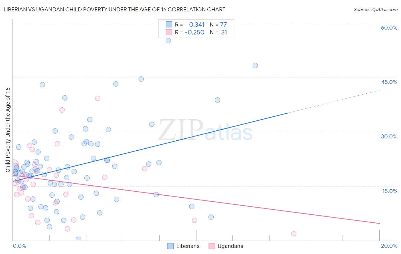Liberian vs Ugandan Child Poverty Under the Age of 16