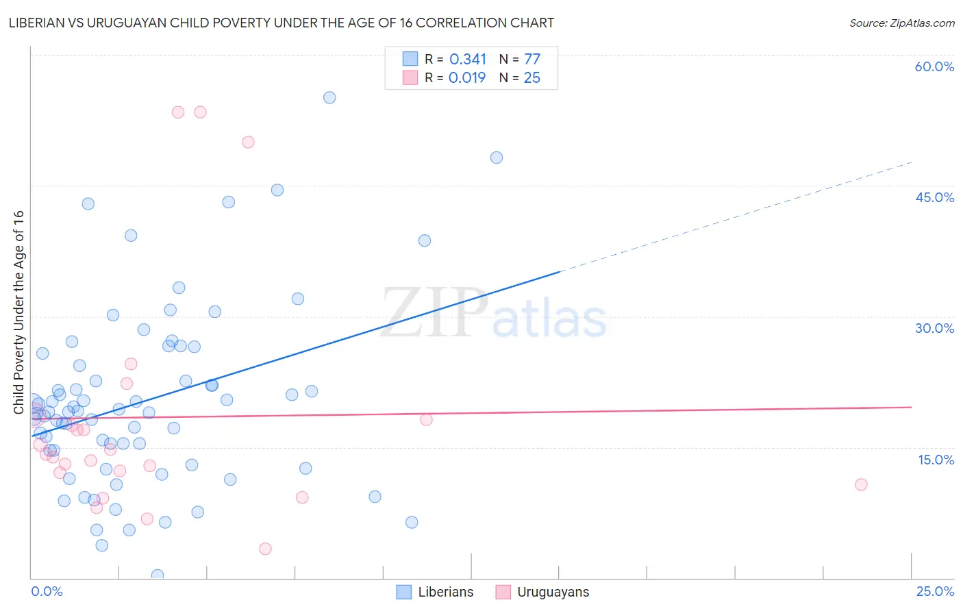 Liberian vs Uruguayan Child Poverty Under the Age of 16