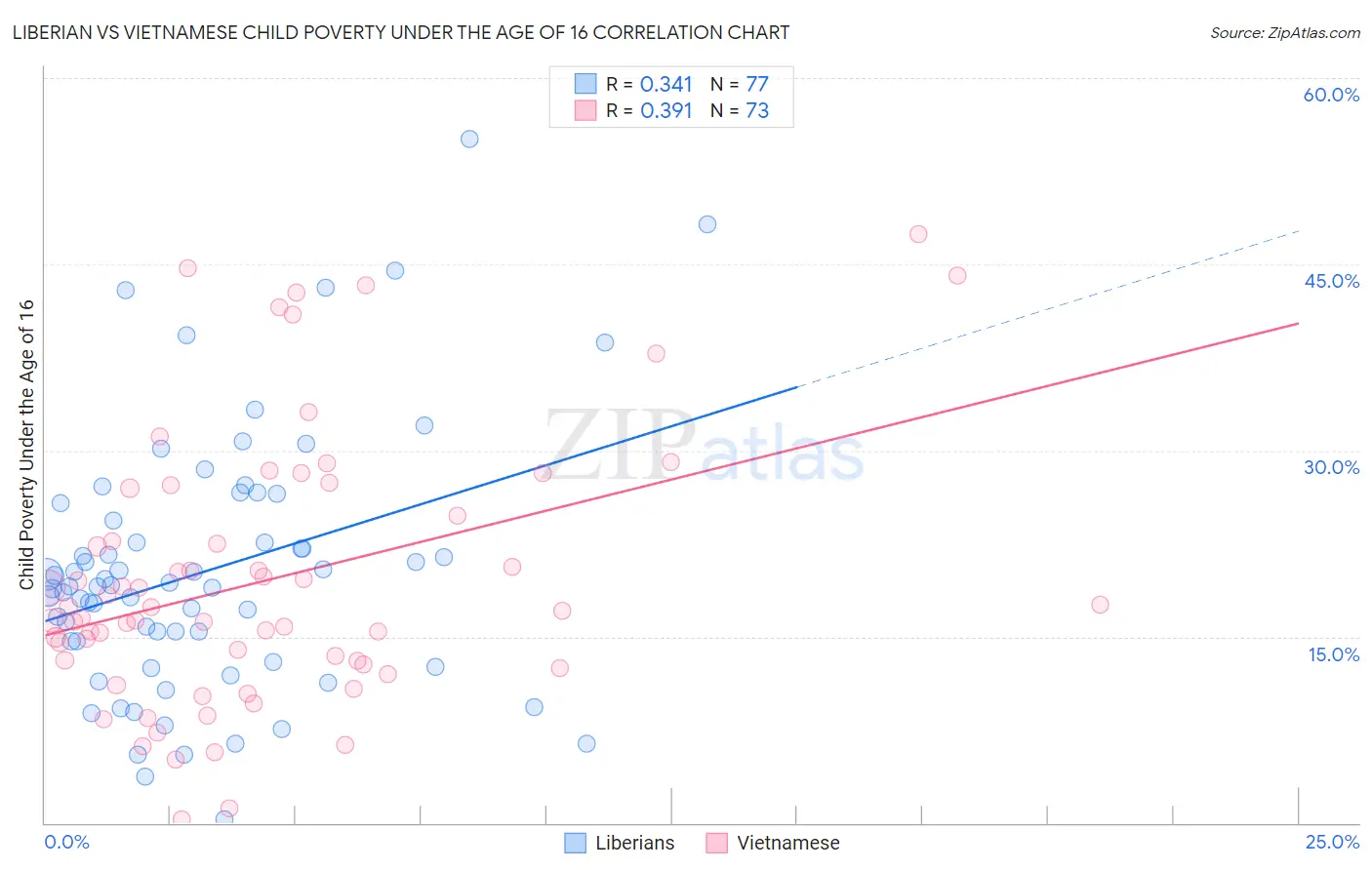 Liberian vs Vietnamese Child Poverty Under the Age of 16