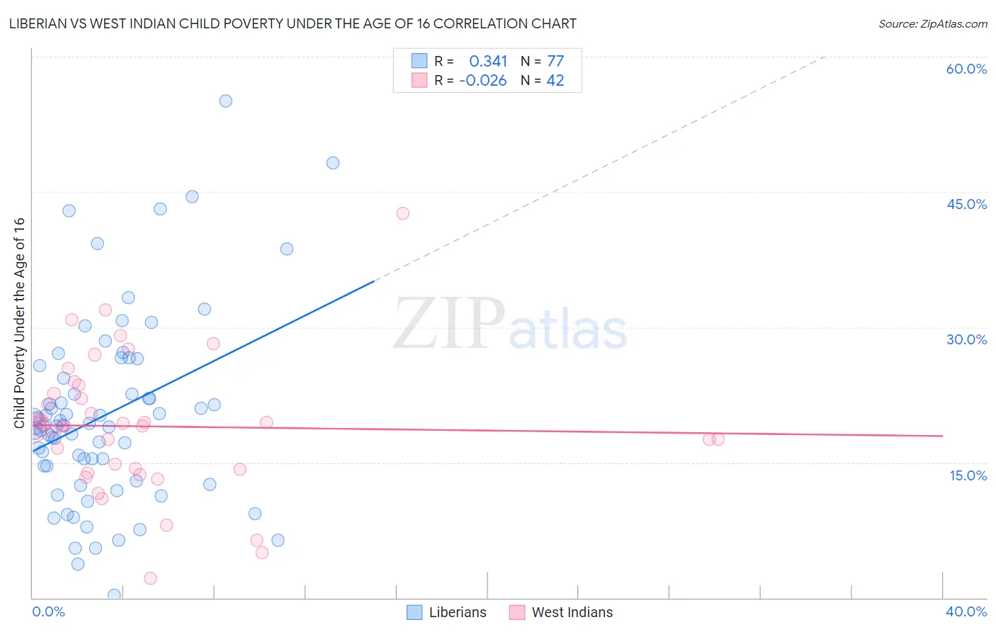 Liberian vs West Indian Child Poverty Under the Age of 16