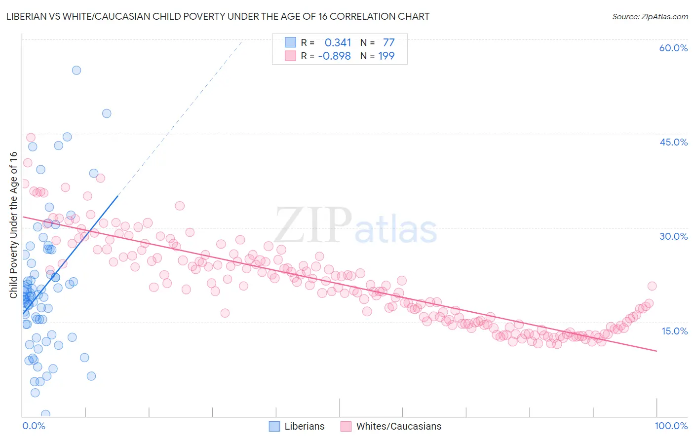Liberian vs White/Caucasian Child Poverty Under the Age of 16