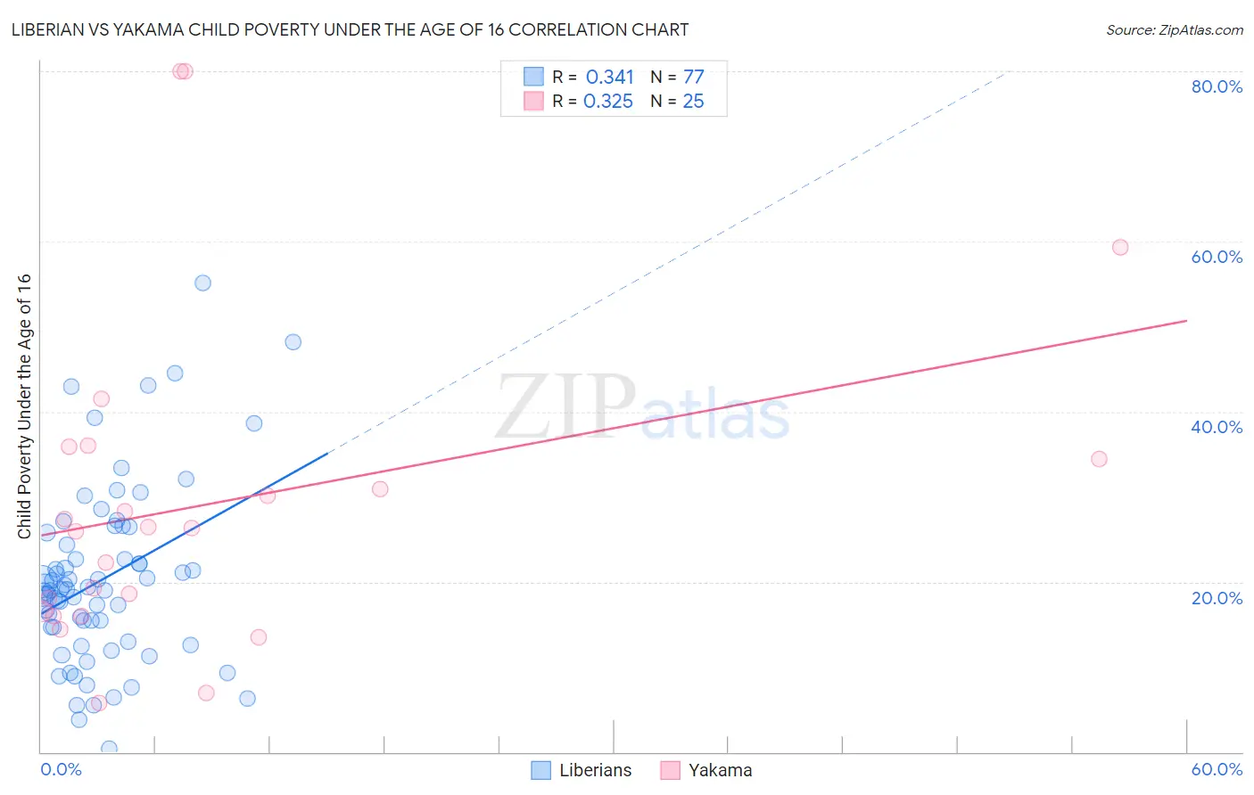 Liberian vs Yakama Child Poverty Under the Age of 16