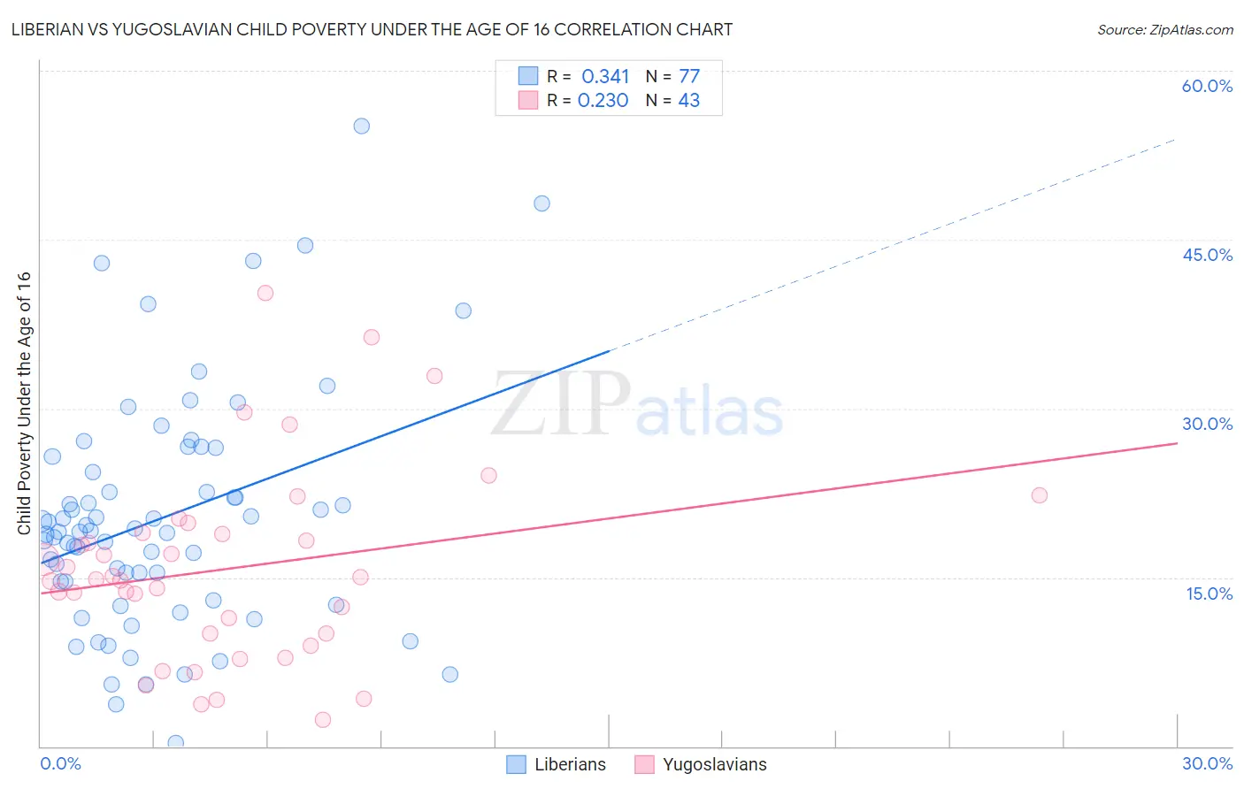 Liberian vs Yugoslavian Child Poverty Under the Age of 16