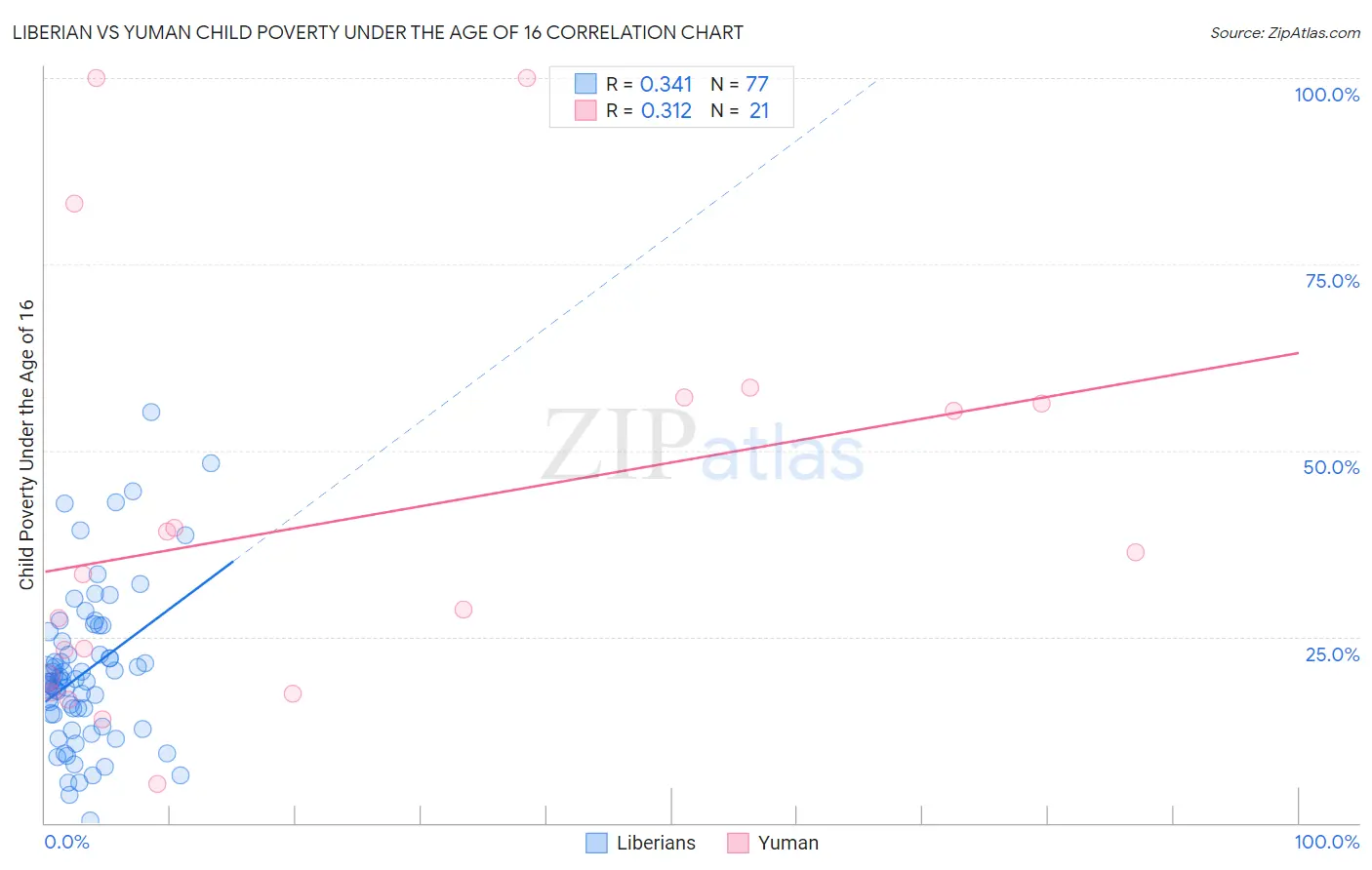 Liberian vs Yuman Child Poverty Under the Age of 16