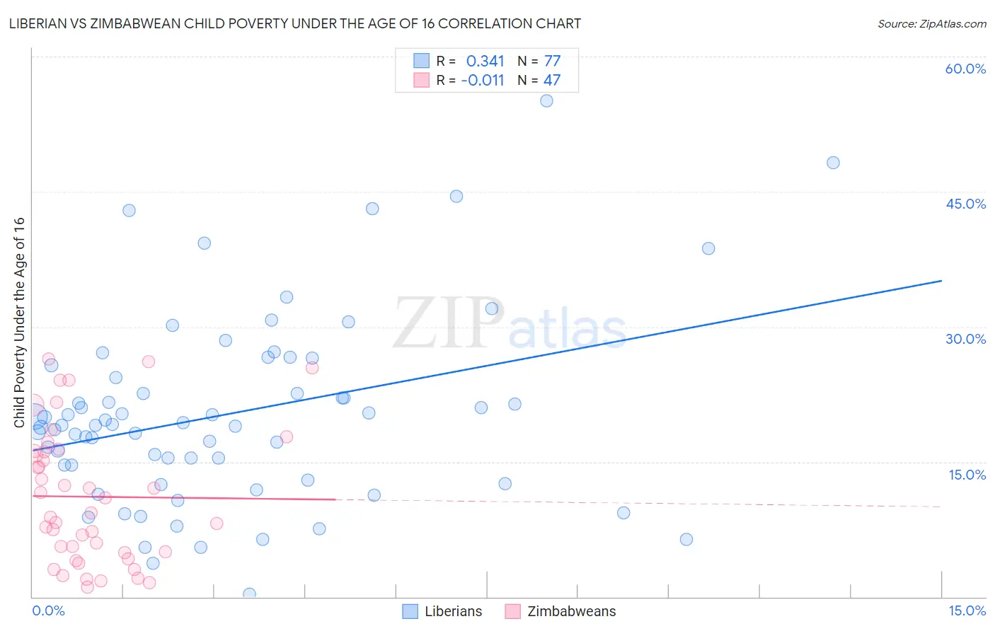 Liberian vs Zimbabwean Child Poverty Under the Age of 16