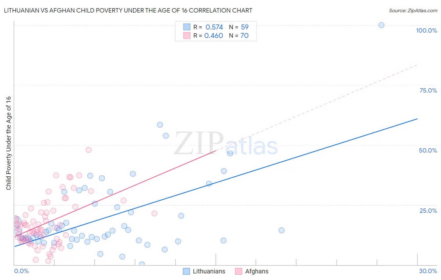 Lithuanian vs Afghan Child Poverty Under the Age of 16