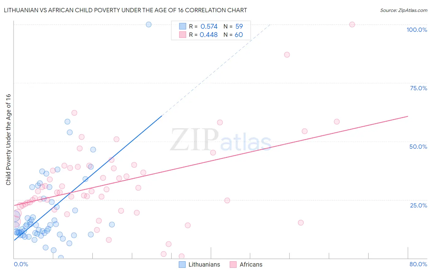 Lithuanian vs African Child Poverty Under the Age of 16