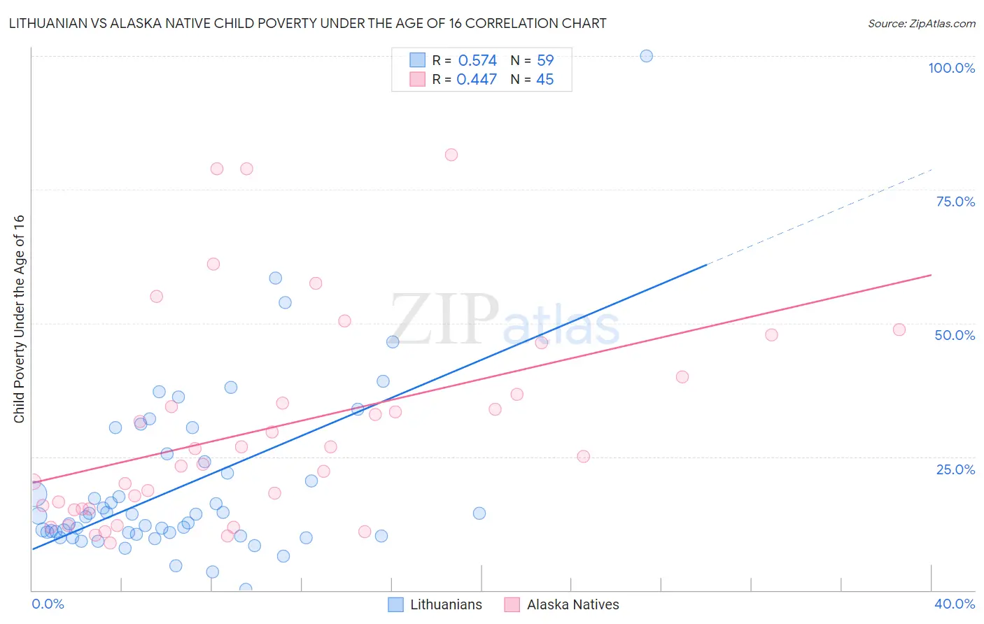 Lithuanian vs Alaska Native Child Poverty Under the Age of 16