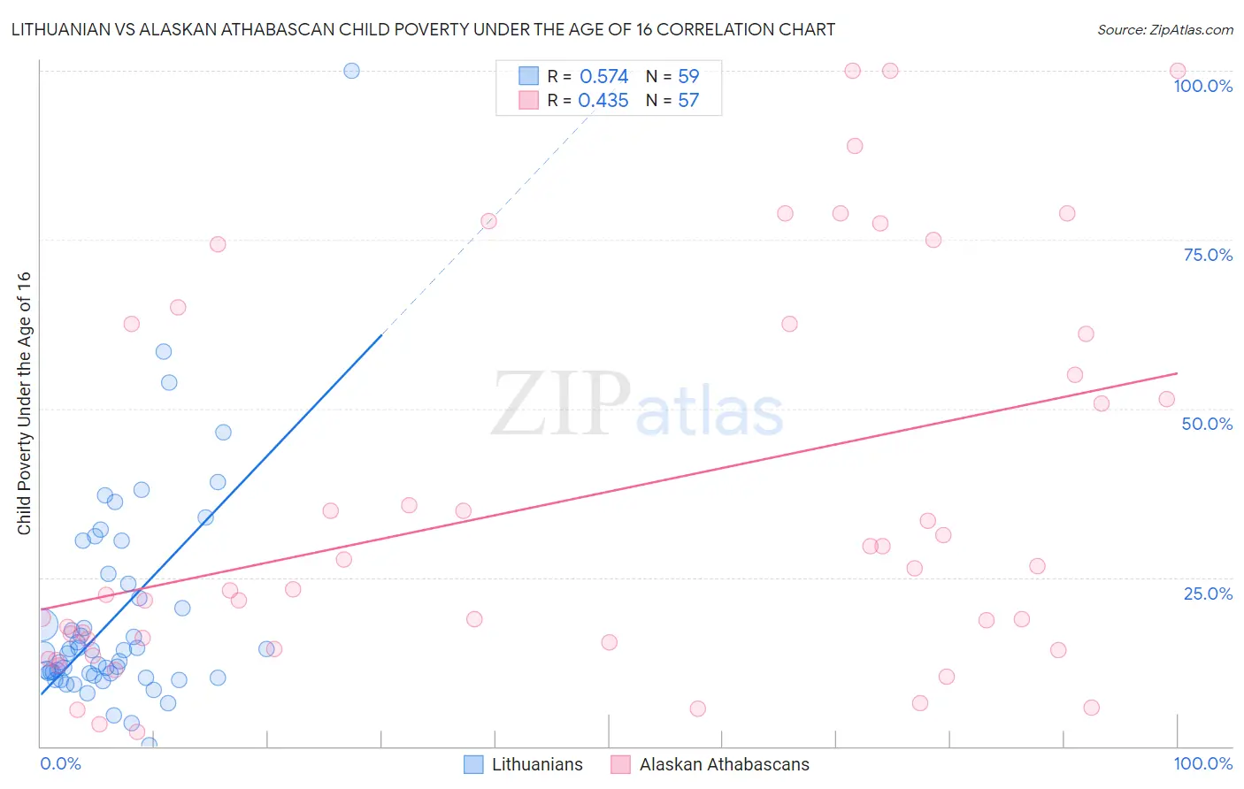 Lithuanian vs Alaskan Athabascan Child Poverty Under the Age of 16